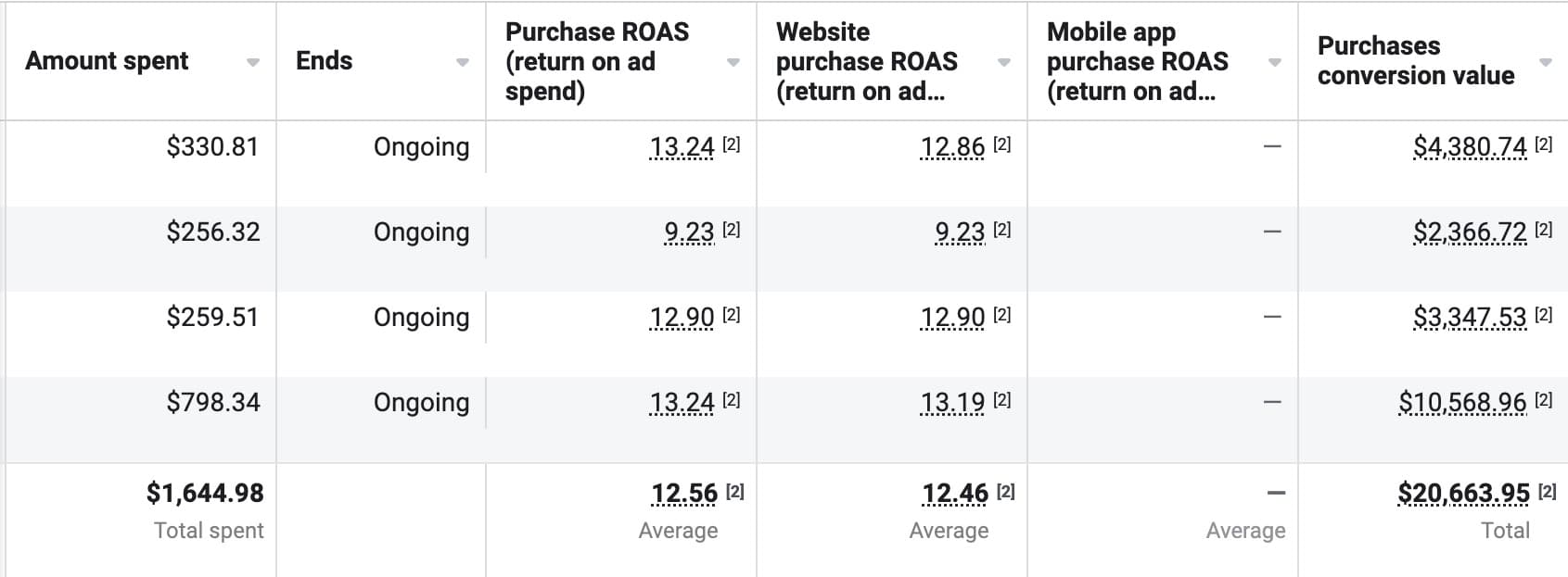 Maintaining 12.5x ROAS graph
